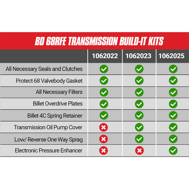 BD Diesel Stage 4 Master Built-It Transmission Kit with ProTect 68 - 2007.5-2018 Ram 68RFE - part 1062025